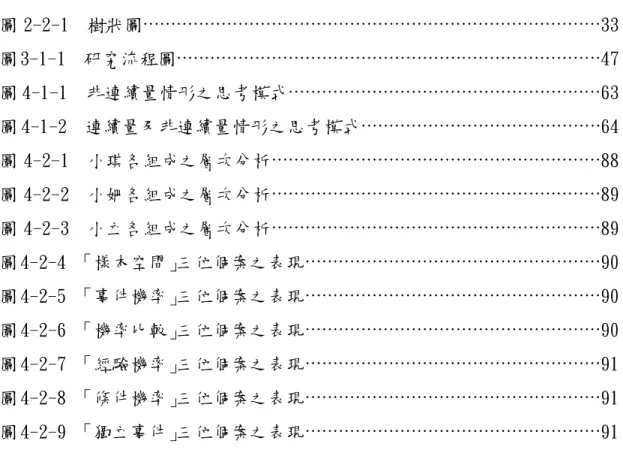 圖  目  錄  圖 2-2-1  樹狀圖33  圖 3-1-1  研究流程圖47  圖 4-1-1  非連續量情形之思考模式